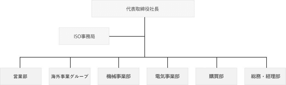 組織図